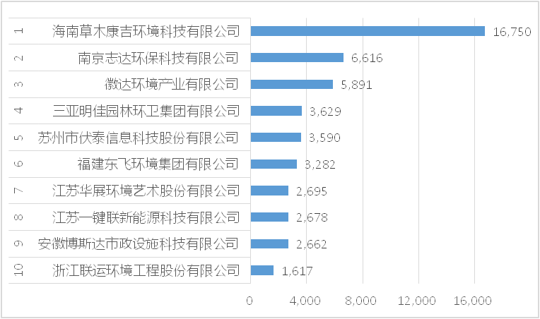 垃圾分类设备项目+运营项目10强企业[按合同额]