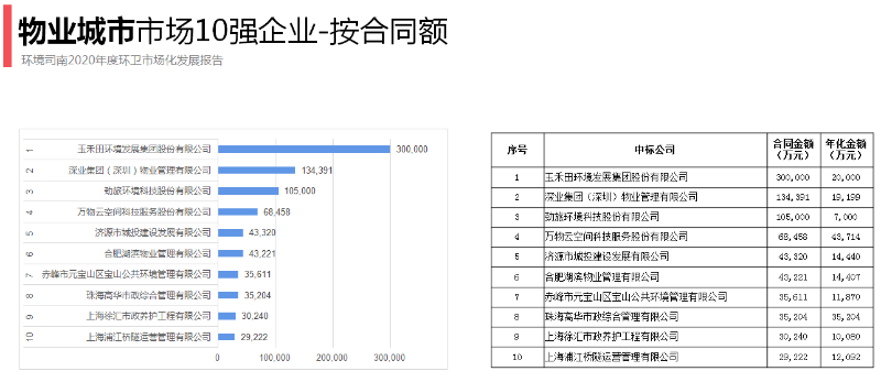 物业城市十强（按合同额）