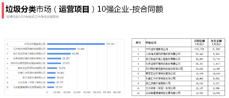 垃圾分类十强（按合同额）