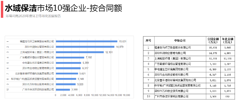 水域保洁十强（按合同额）