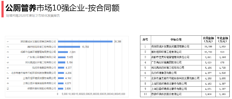 公厕管养十强（按合同额）