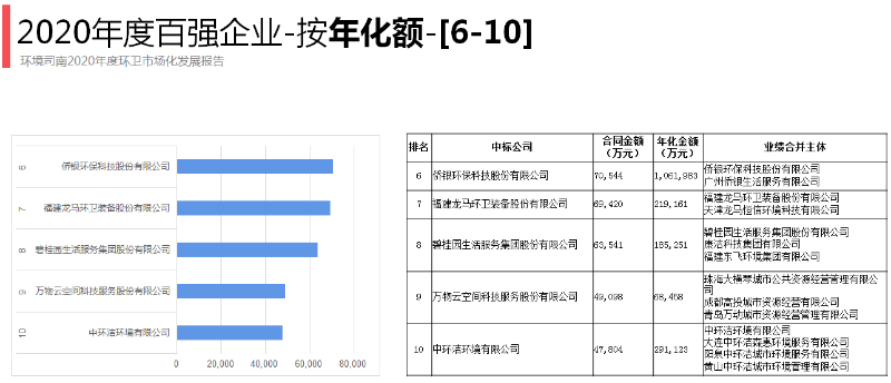 2020年度环卫十强企业（按年化金额）2