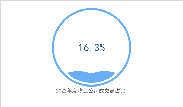 2022年度物业公司成交额占比