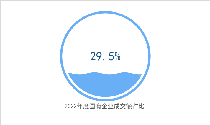 2022年度国有企业成交额占比