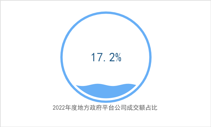 2022年度地方政府平台公司成交额占比