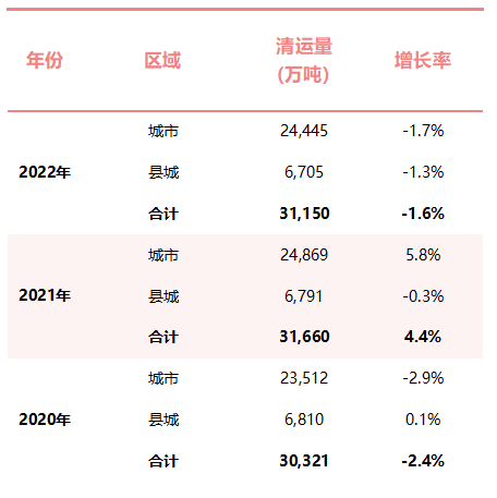 全国城市生活垃圾清运量