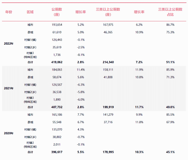 全国公厕数量