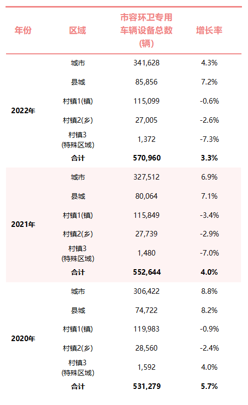 全国市容环卫转运车辆设备数量