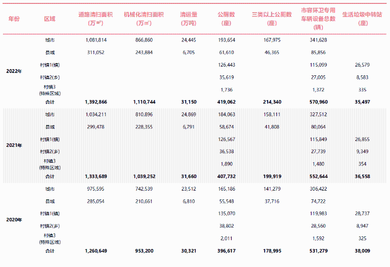 全国市容环境卫生数据统计表