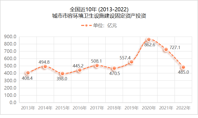 全国近10年城市市容环境卫生设施建设固定资产投资