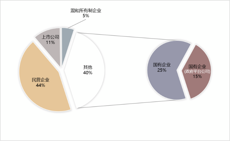 2023上半年环卫市场格局(按年化额)