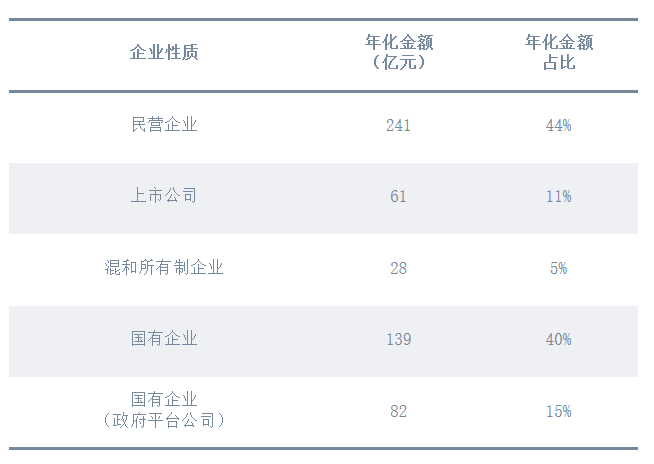 2023上半年“四大类企业”年化额及占比