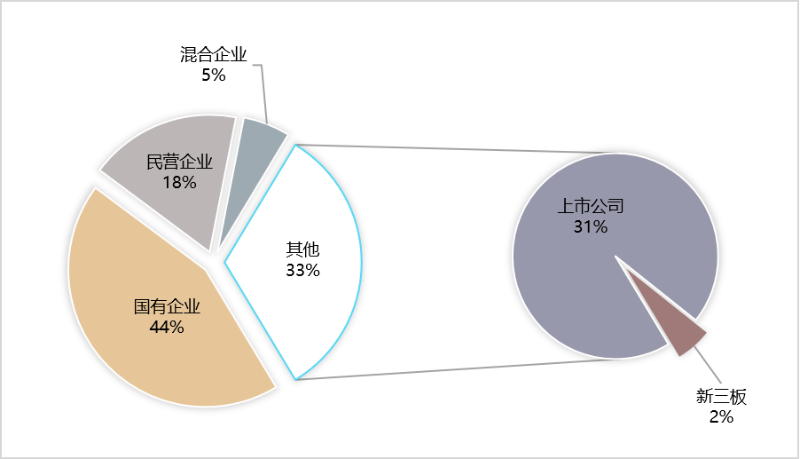 2023上半年环卫百强企业格局(按年化额)