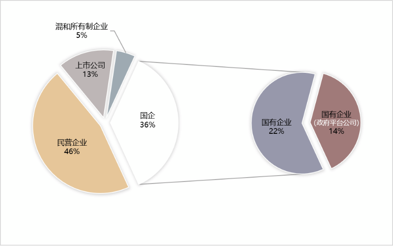 2022上半年环卫市场格局(按年化额)