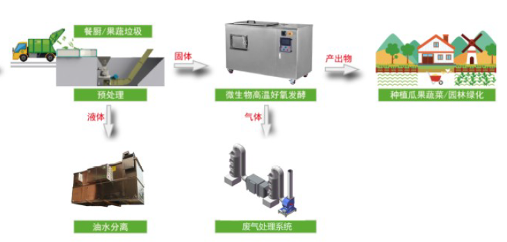 餐厨垃圾回收利用-玉龙环保