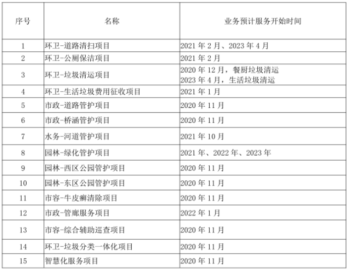 成都首个物业城市项目启动招标2