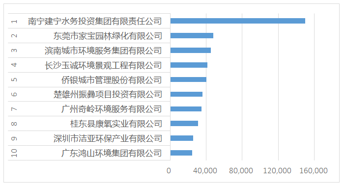 合同金额环卫行业十强