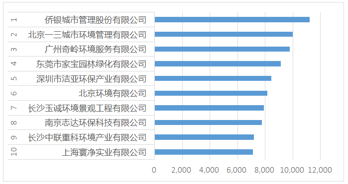 合同年化额十强