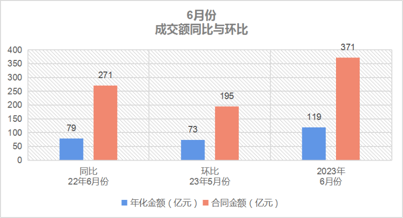 玉龙环保-6月份成交额同比与环比