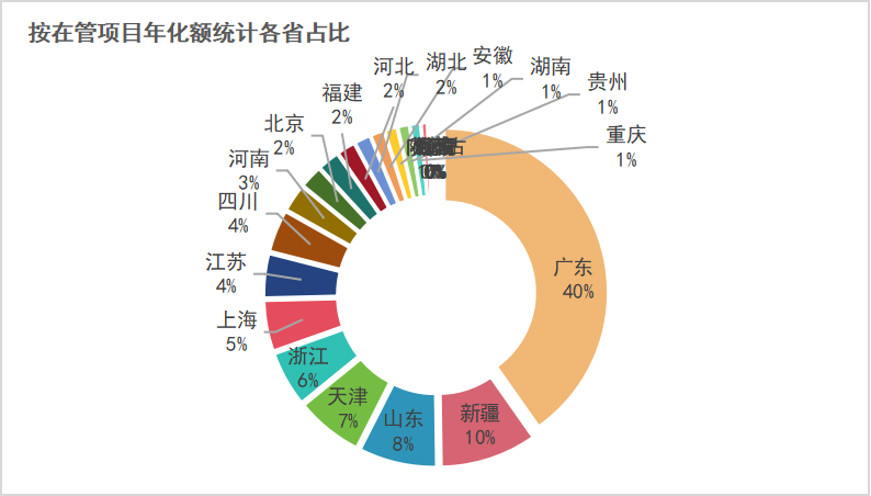 玉龙环保：按在管项目年化额统计各省占比