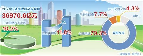环卫服务在服务类政府采购规模占比5年提高2.79倍1