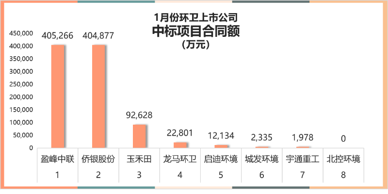 1月开标环卫项目年化额1