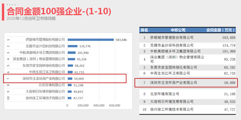 2020年12月百强合同额企业-玉龙环保2