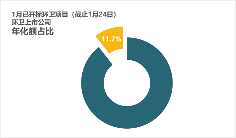 1月开标环卫项目占比