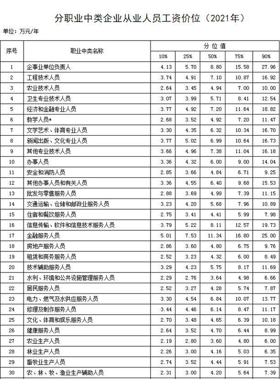 中类企业从业人员工资价位（2021年）