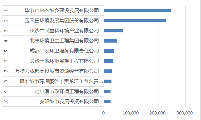 2020.10新签合同额十强环卫企业