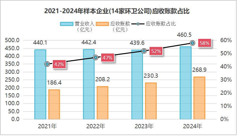 玉龙环保：2021到2024年样本环卫公司应收账款占比