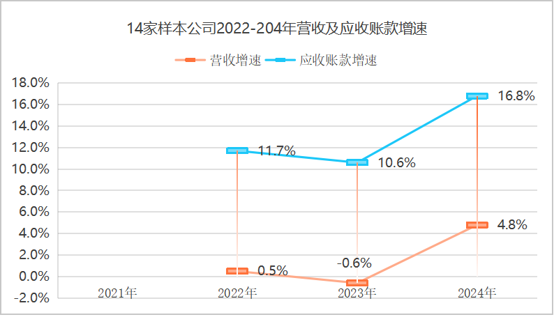 玉龙环保：2021到2024年样本环卫公司应收账款增速