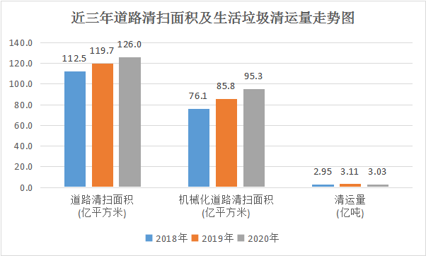 最近三年道路清扫保洁面积对比图