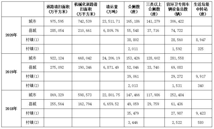 城乡建设统计年鉴：2020年道路清扫保洁面积突破126亿平方米1