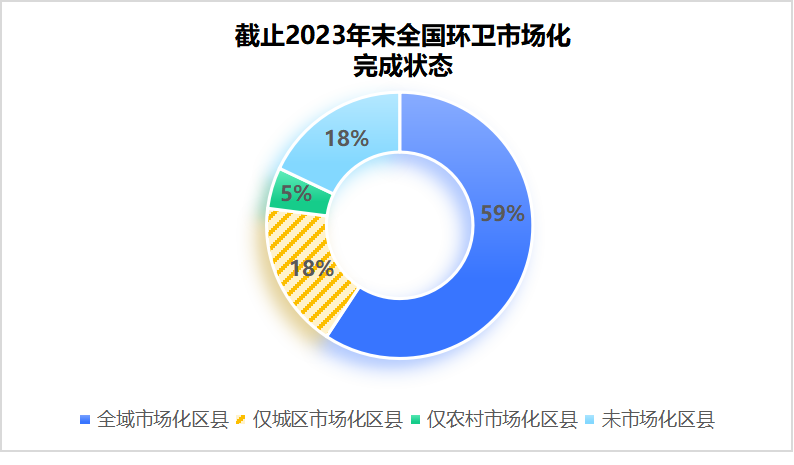 2023年末全国环卫市场化完成状态