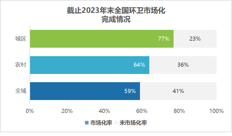 玉龙环保：2023年末全国环卫市场化完成状态1