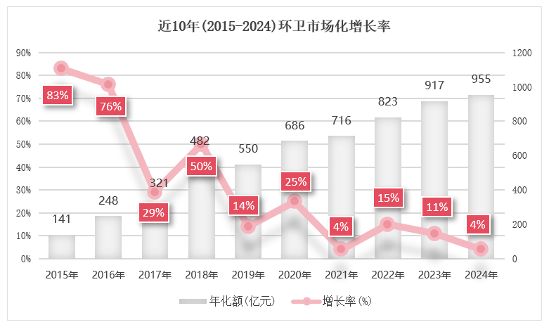 玉龙环保：近10年（2015-2024）环卫市场化增长率