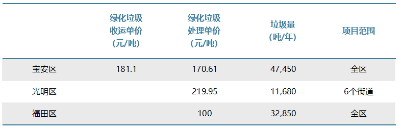 深圳市绿化垃圾收运处理项目单价