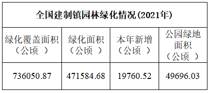 全国建制镇园林绿化情况（2021年）