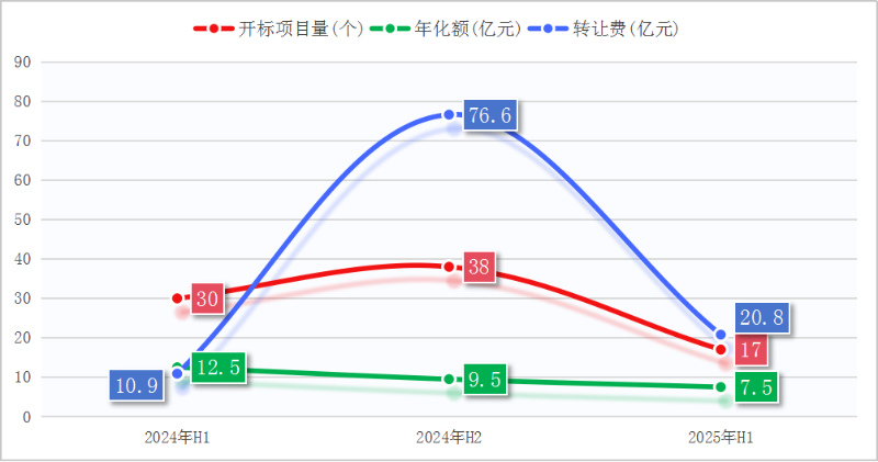 玉龙环保-上半年环卫特许经营项目成交情况