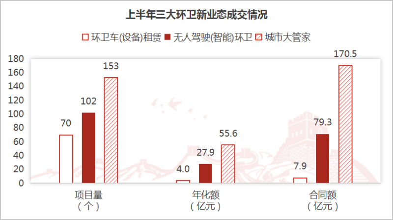 玉龙环保-上半年三大环卫新业态成交情况