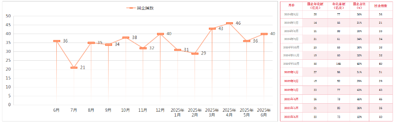 玉龙环保-2025年上半年环卫市场国企指数