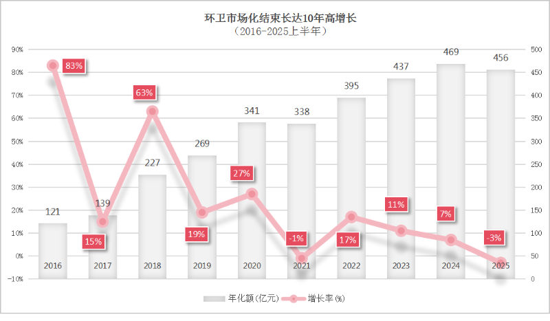 玉龙环保-上半年成交年化额现近10年最大降幅