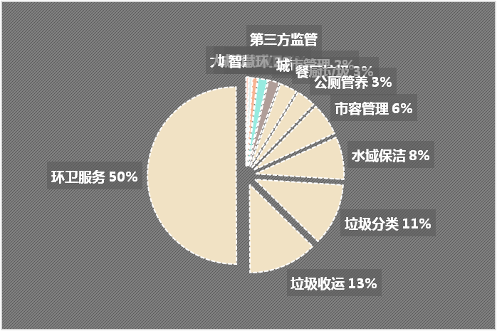 成交项目细分市场分布2