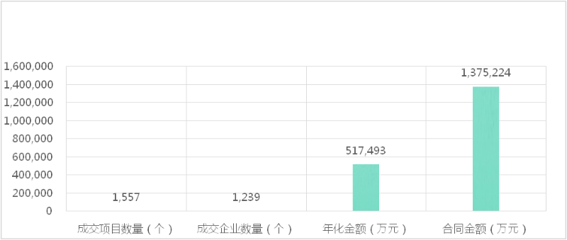 成交额及开标标段数量与中标企业数量