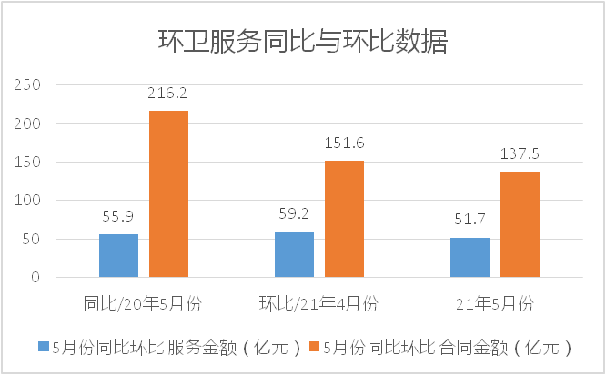 成交项目同比与环比数据统计1