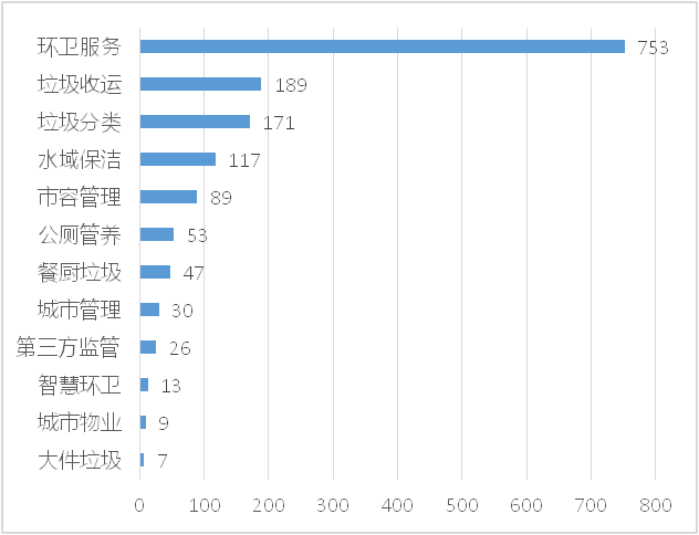 成交项目细分市场分布1