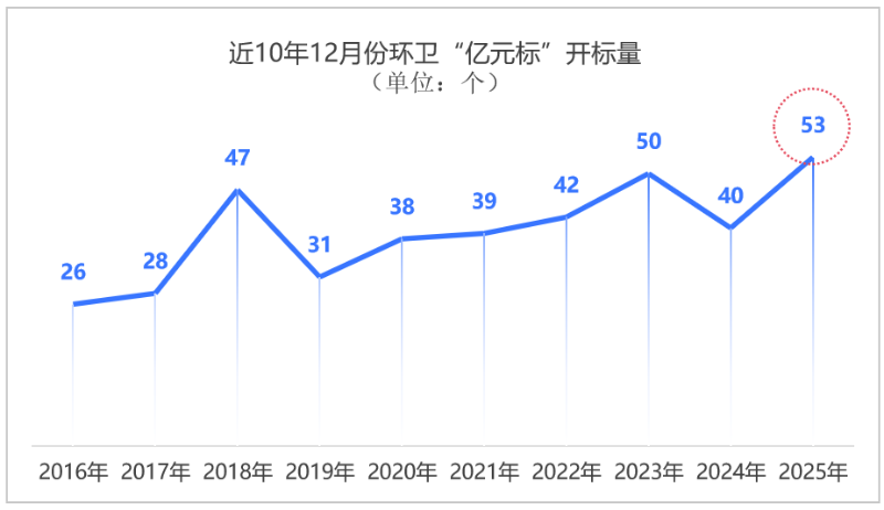 玉龙环保：岁末环卫“亿元标”井喷
