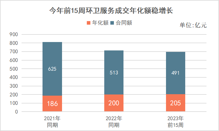 今年前15周环卫市场成交额实现稳增长