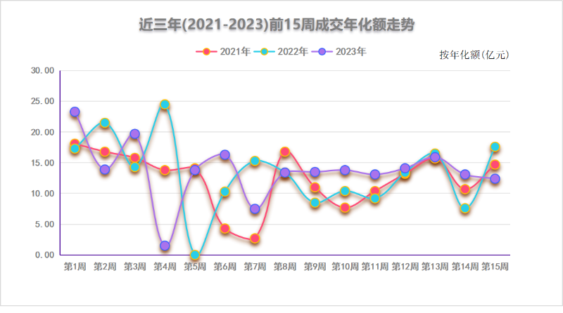 近三年前15周成交年化额走势图